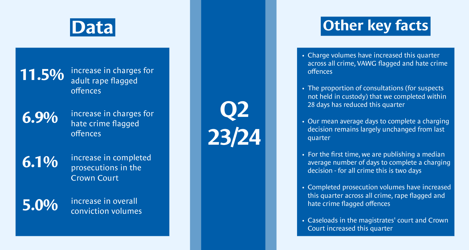 CPS data summary Quarter 2 2023 2024 The Crown Prosecution Service